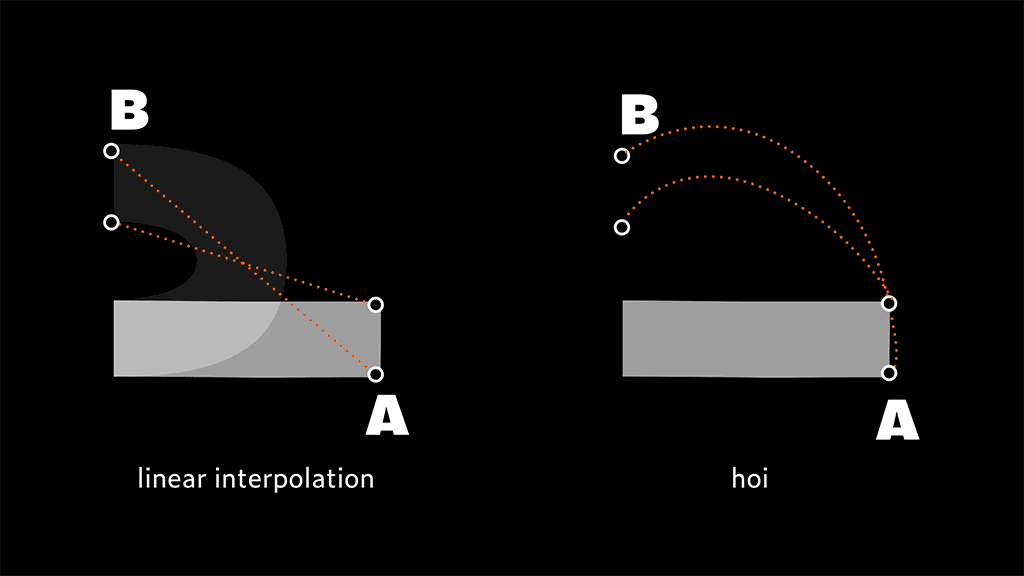 HOI versus linear interpolation